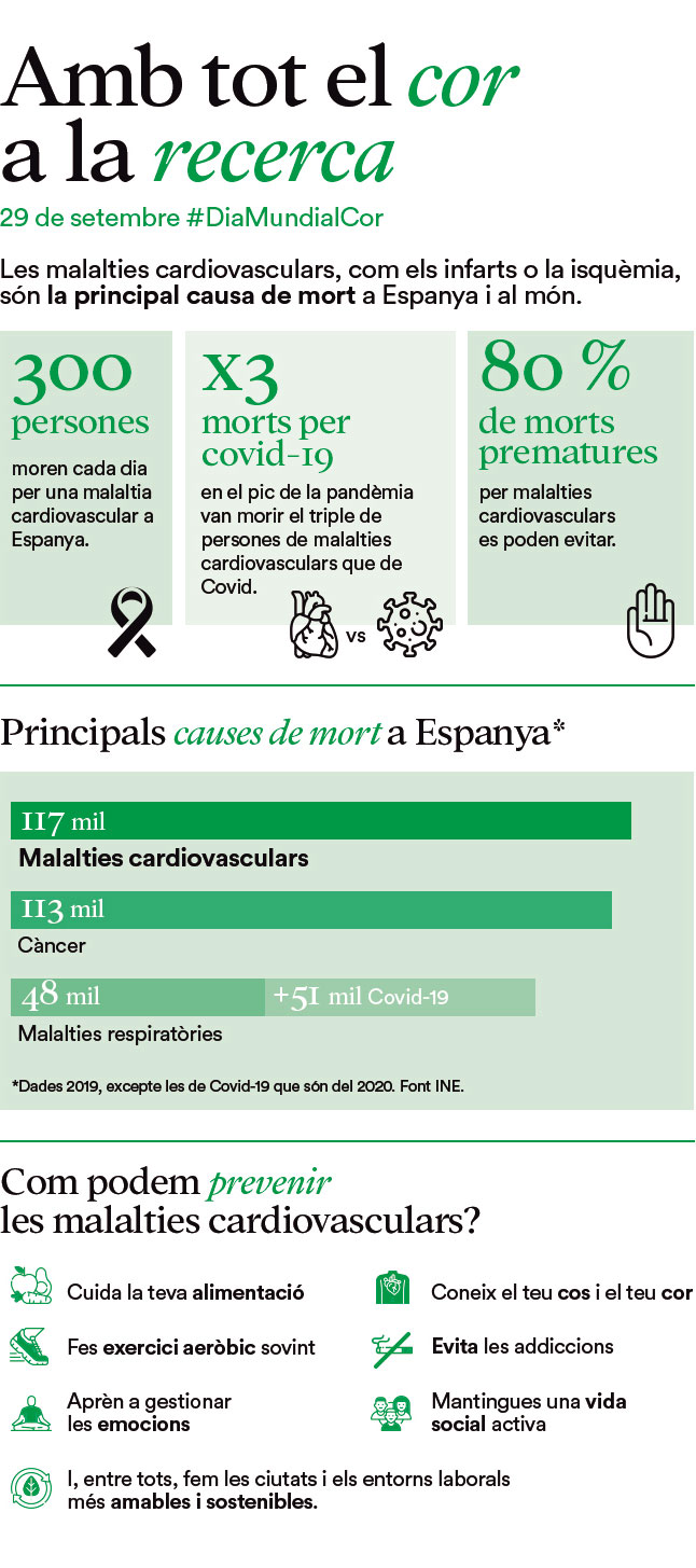 Infografia 'Amb tot el cor a la recerca' Infografia 'Amb tot el cor a la recerca'