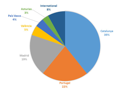 Figure 1: Budget distribution by territory Figure 1: Budget distribution by territory