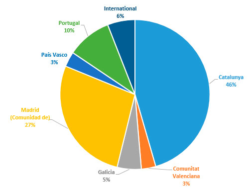 Figure 1: Budget distribution by territory
