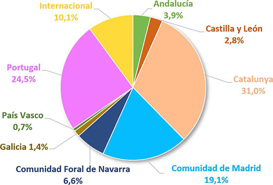 Figure 1: Budget distribution by territory