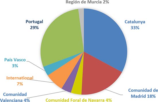 Figure 1: Budget distribution by territory