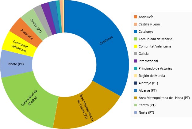 Figure 1: Budget distribution by territory