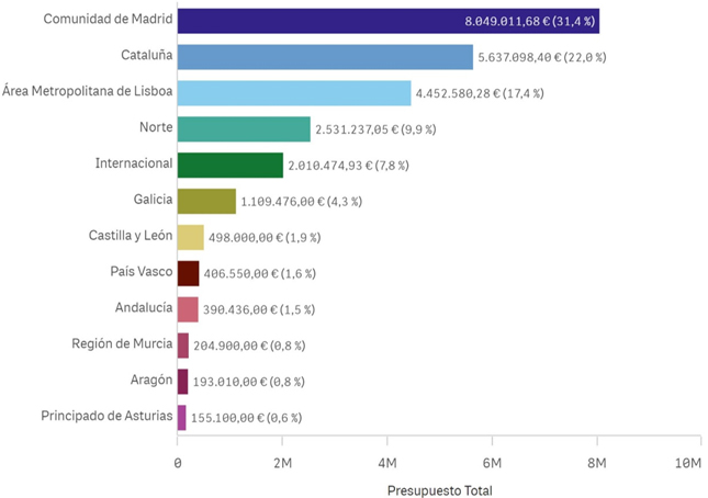 Figura 1. Distribución del presupuesto por territorio