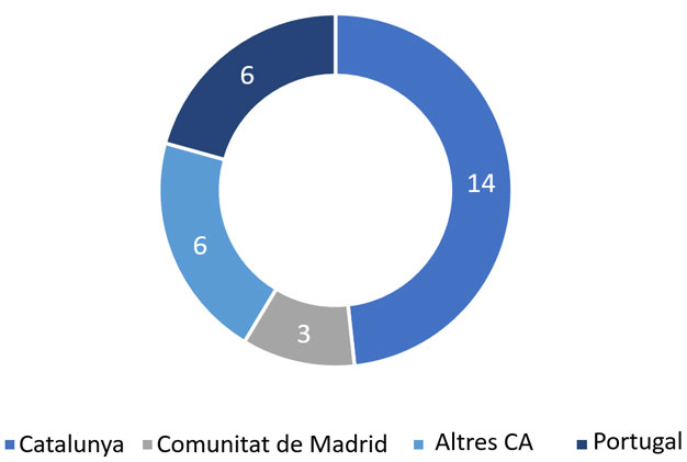 Figura 2: Nombre de projectes seleccionats per territori 