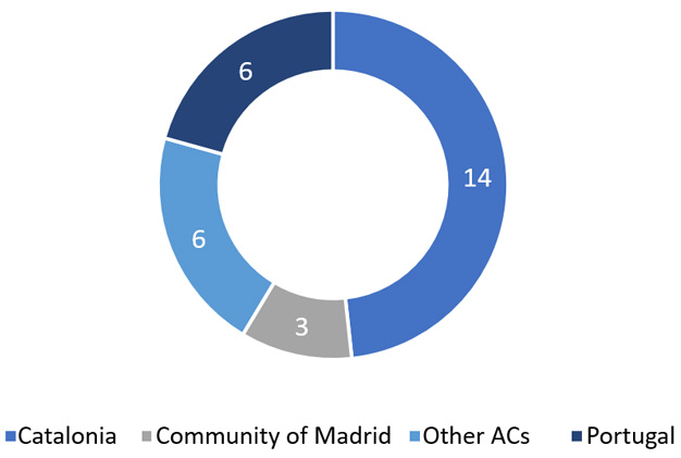 Figure 2: Number of projects selected by territory