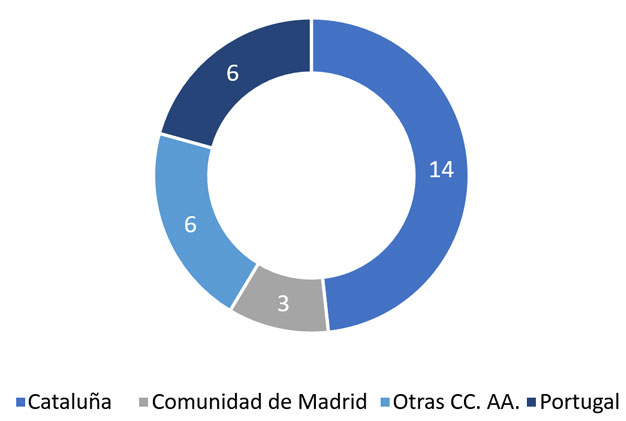 Figura 2: Número de proyectos seleccionados por territorio