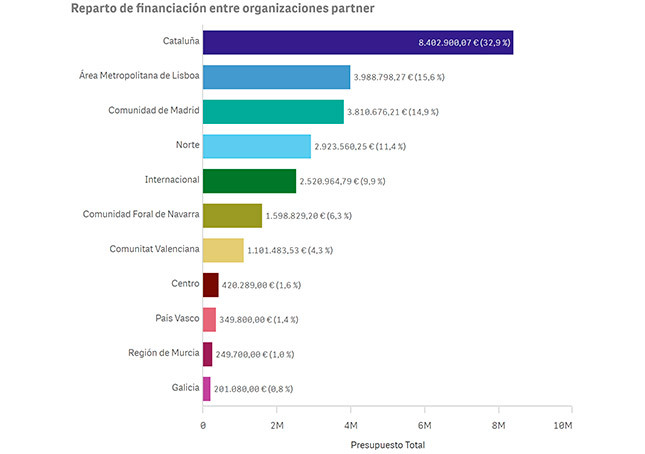 Figura 1. Distribución del presupuesto por territorio