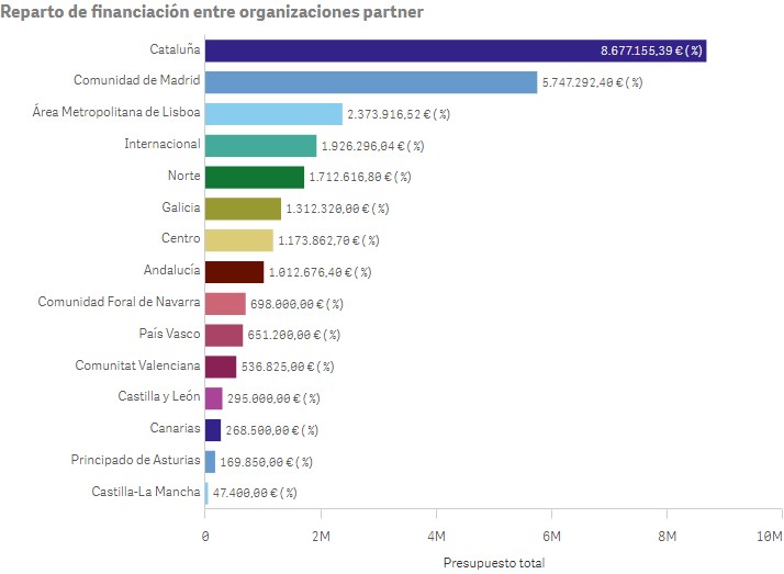 Figura 1. Distribución del presupuesto por territorio